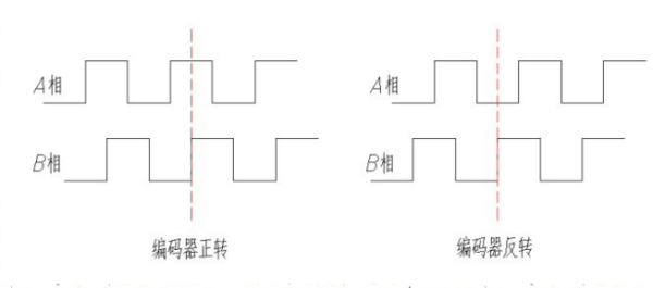  编码器的AB输出波形