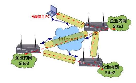 利用IPsec VPN将不同的网段连成一片